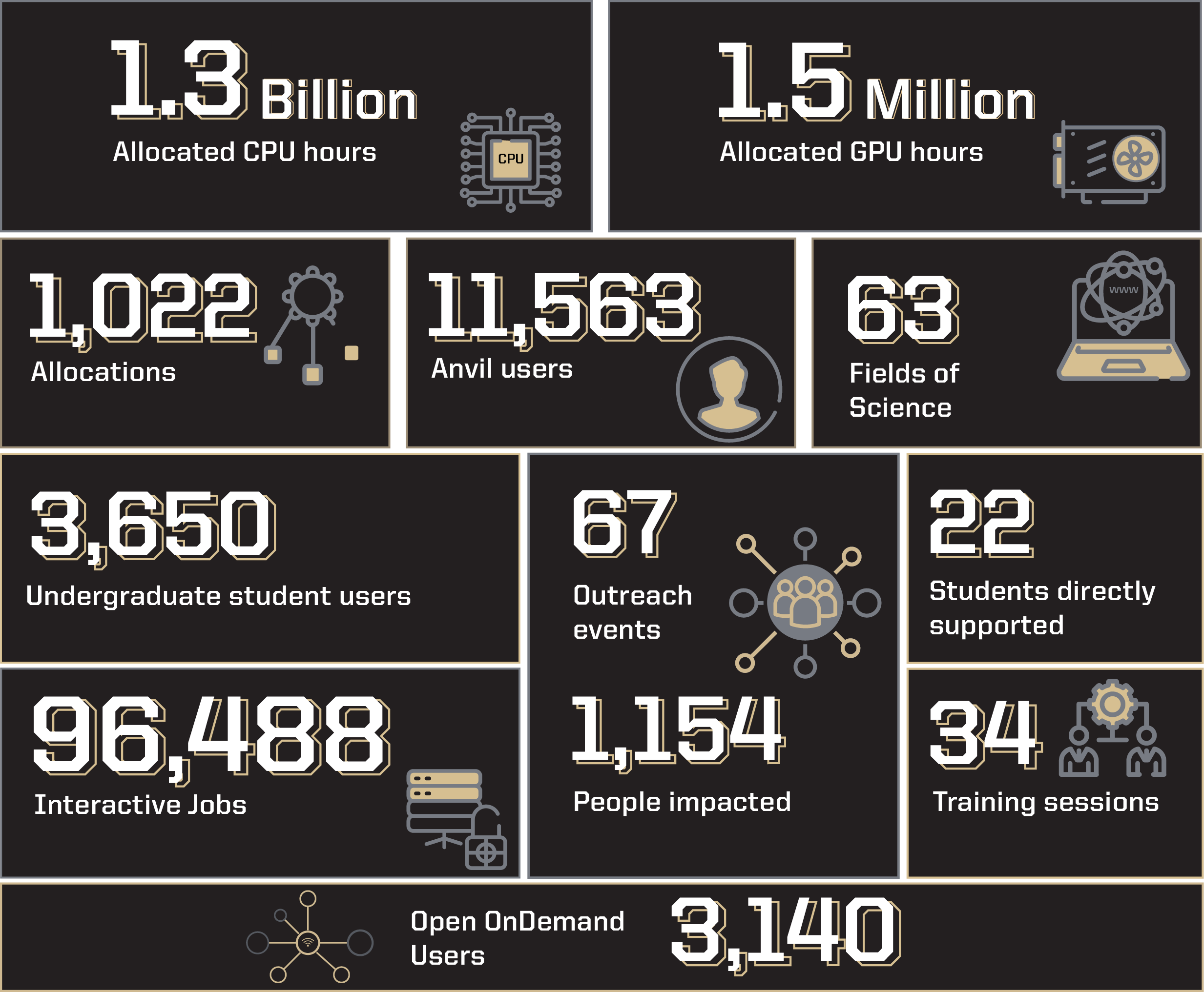 Anvil statistics
